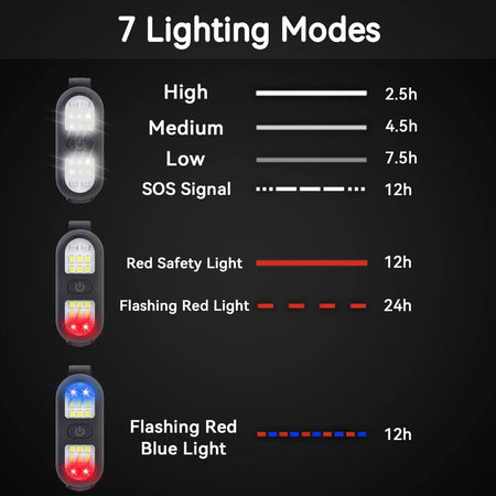 The Six Peaks LED Clip-On Lights by Six Peaks feature a chart with icons showing seven modes: High (2.5h), Medium (4.5h), Low (7.5h), SOS (12h), Red Light (12h), Flashing Red (24h), and Flashing Red Blue Light (12h); USB-C rechargeable.