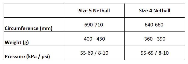 A table compares size 5 and size 4 Gilbert Phoenix Match Netballs by circumference, weight, and pressure. Both feature Gilbert's duragrip technology for improved grip across sizes.